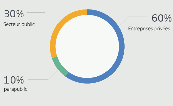repartition du CA